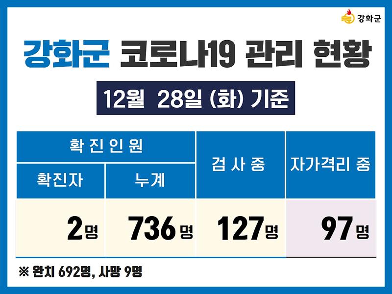 12/28(화) 기준 강화군 코로나19 관리현황을 알려드립니다. 사진